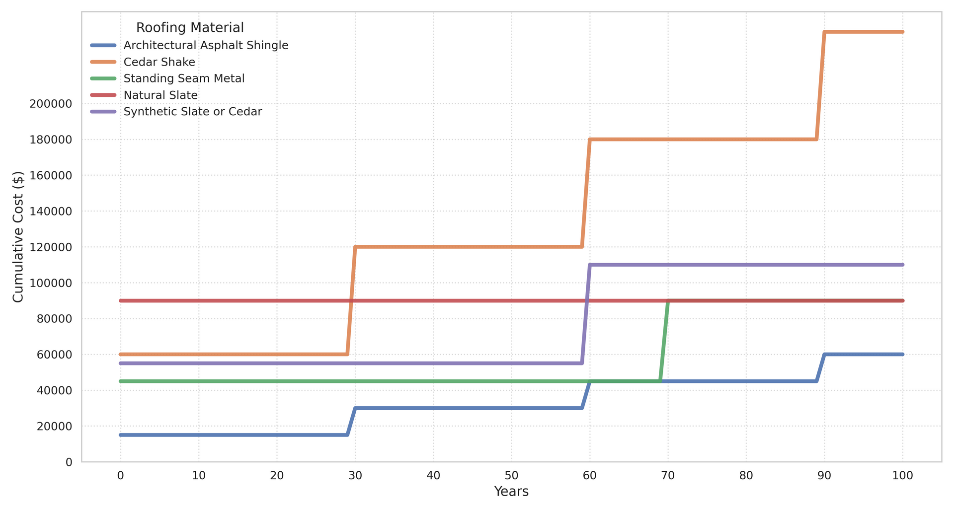 Line graph showing cumulative count over days, with five lines representing different methods, and an upward trend.