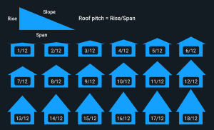 Diagram of roof pitches, showing the rise over span, from 1/12 to 18/12, with a triangle illustrating roof slope.