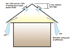 Diagram of a house roof with airflow arrows indicating attic ventilation: intake at eaves, exhaust near the ridge.
