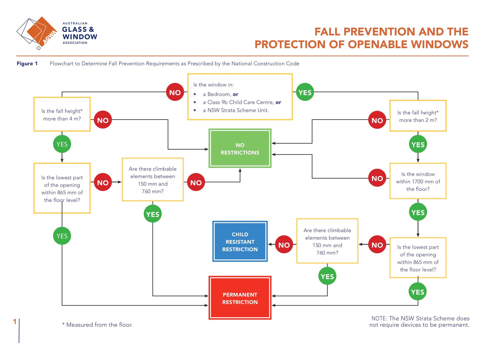 Restricted Openings Flow Chart — Datco Windows & Doors Pty Ltd In South Murwillumbah, NSW