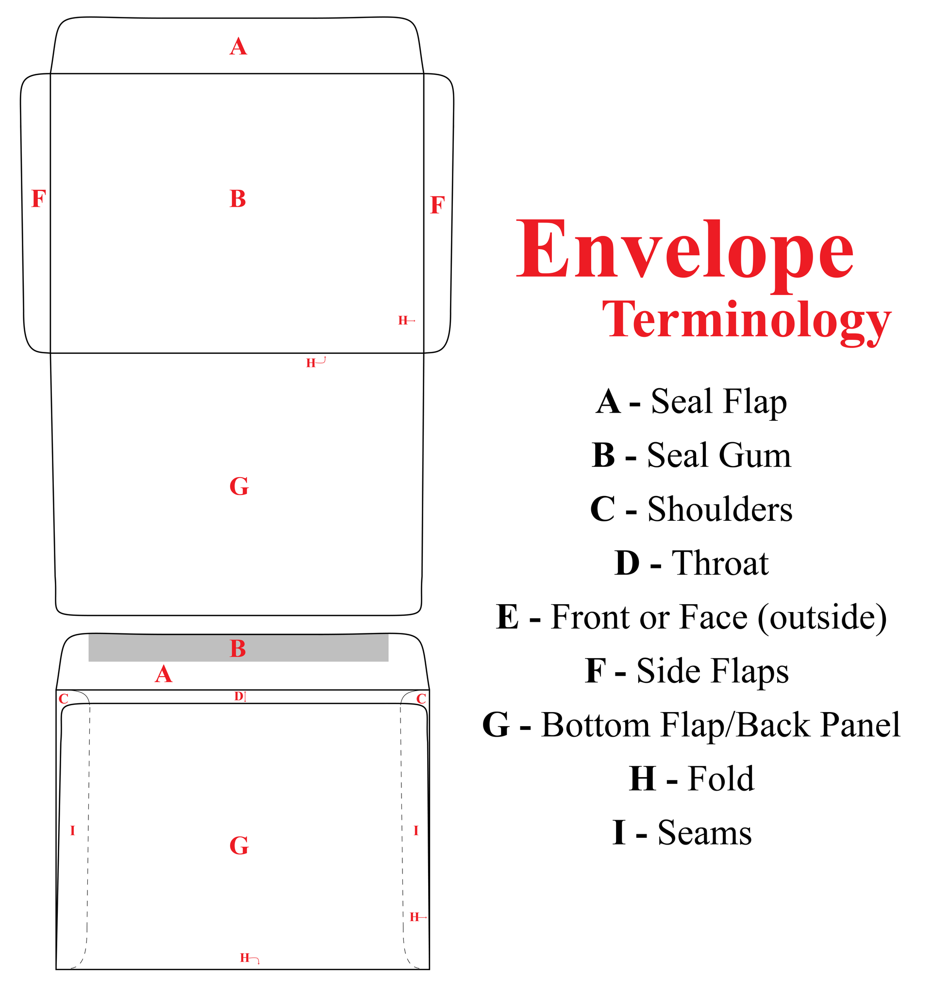 Envelope terminology