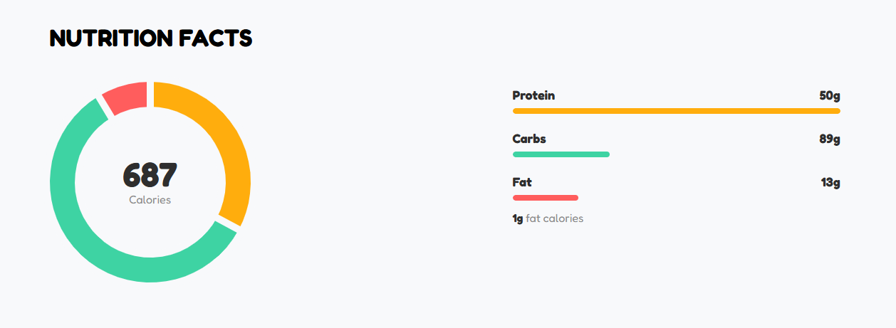 Nutrition facts: A circular chart displays 687 calories. Protein, Carb, and Fat are represented by colored bars.
