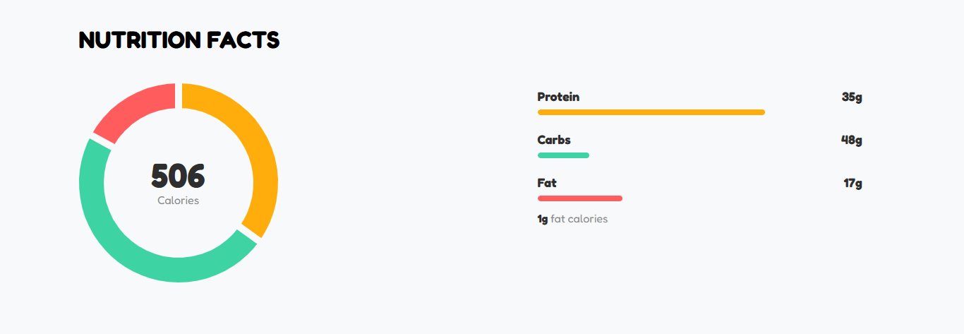 Nutrition facts chart with a pie chart and nutrition bars. The chart shows 506 calories.