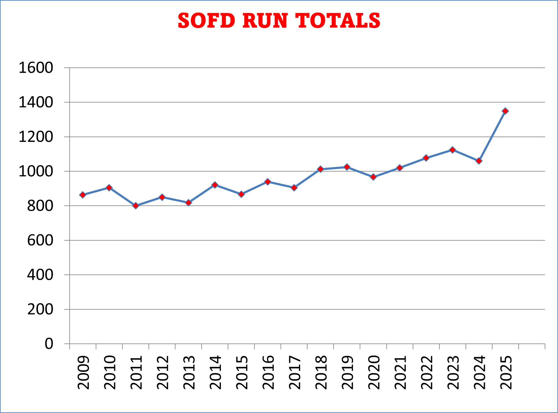 A graph showing the number of people running each year.