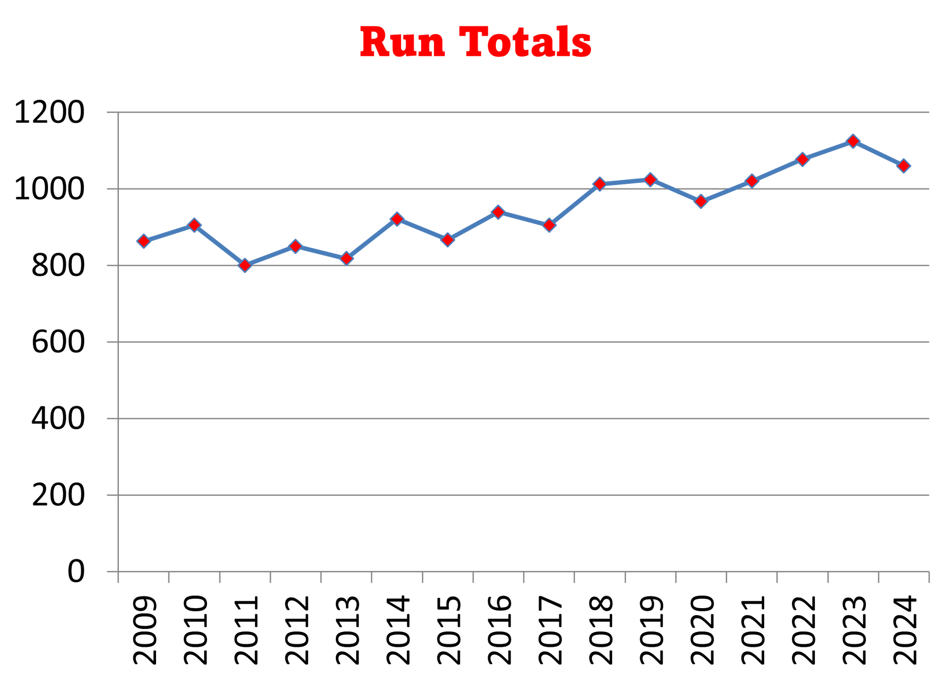 A graph showing the number of people running each year.