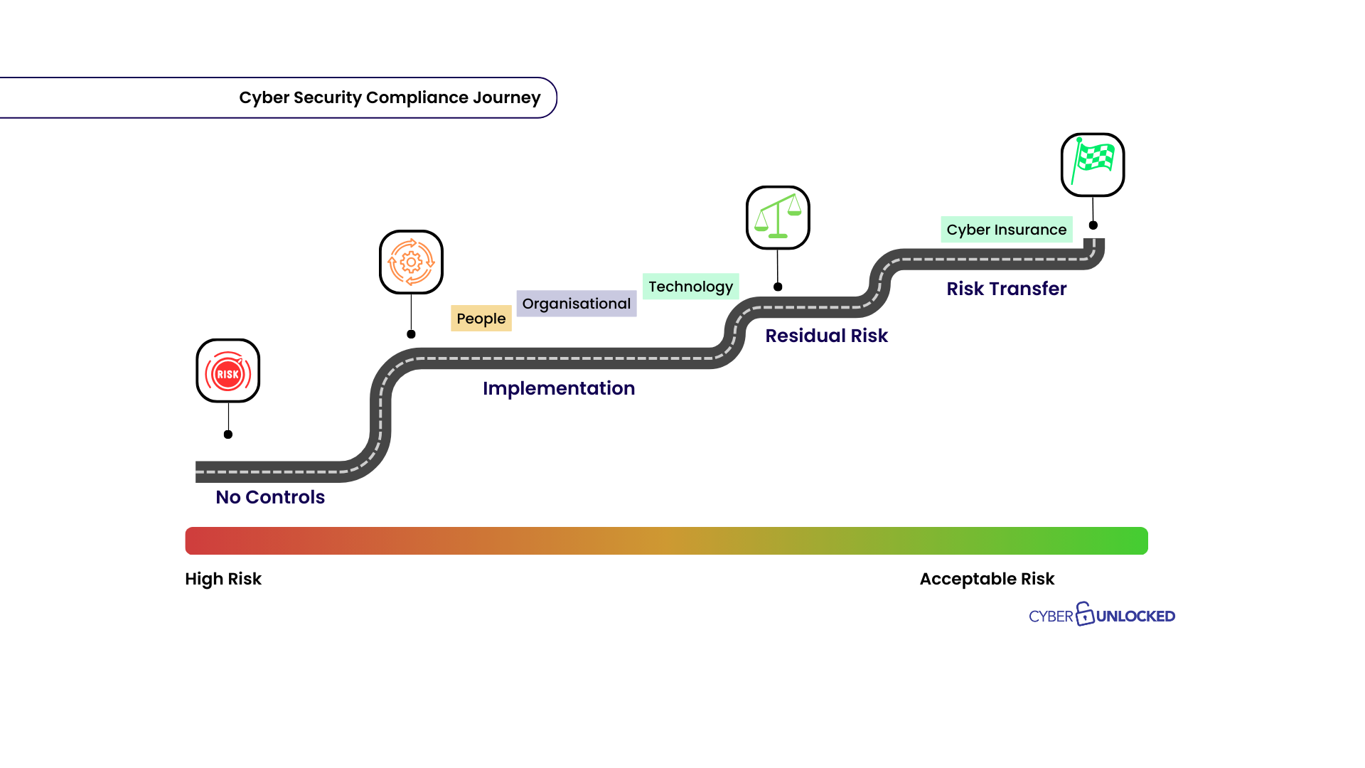 A diagram of a road showing the stages of a cyber security compliance journey.