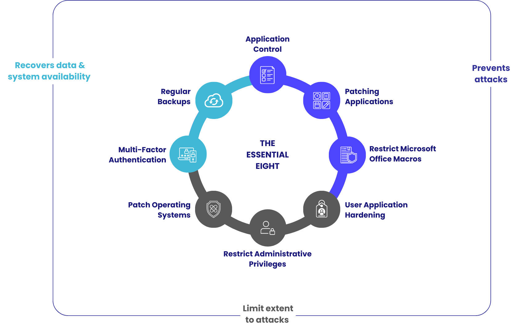 ACSC Essential Eight flow