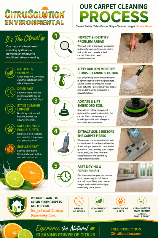CitrusSolution Environmental carpet cleaning process infographic with five green-and-white steps and cleaning photos