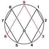 Numbered circular geometric diagram with connecting lines.