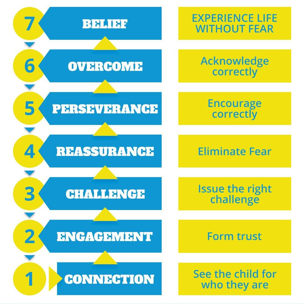 Diagram outlining a 7-step process: Connection, Engagement, Challenge, Reassurance, Perseverance, Overcome, Belief. Each step paired with a goal.
