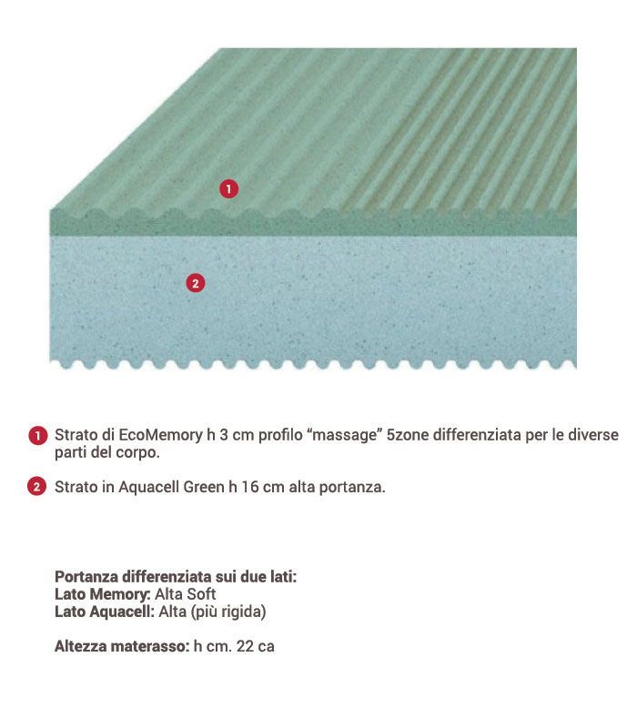 materasso ducale struttura