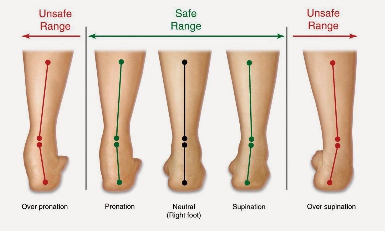 Comparison picture of five different ankle postures.