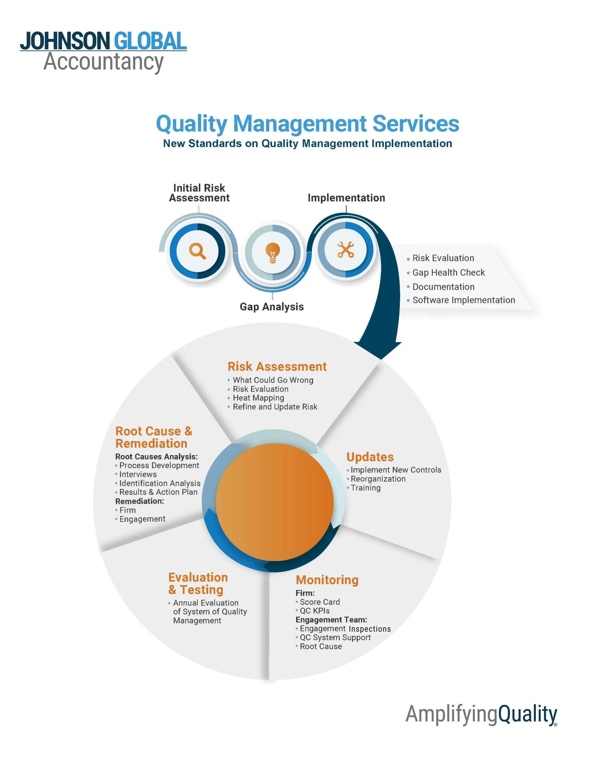 Quality Management Services