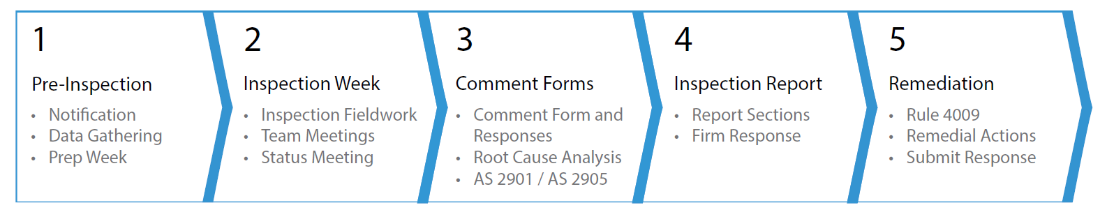 PCAOB Inspection Cycle 1 - Pre-Inspection    Notification Data Gathering Prep Week 2 - Inspection Week   Inspection Fieldwork Team Meetings Status Meeting 3 - Comment Forms   Comment Form and Responses Root Cause Analysis AS 2901 / AS 2905  4 - Inspection Report   Report Sections  Firm Response 5 - Remediation   AS 2901  AS 2905 Remedial Actions Submit Response