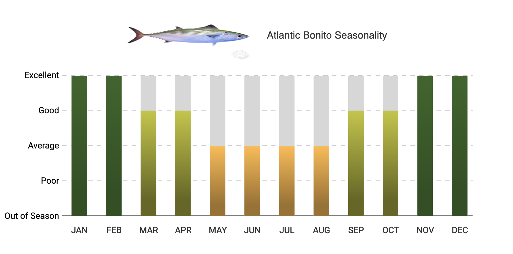 A graph showing the amount of fish caught in each month