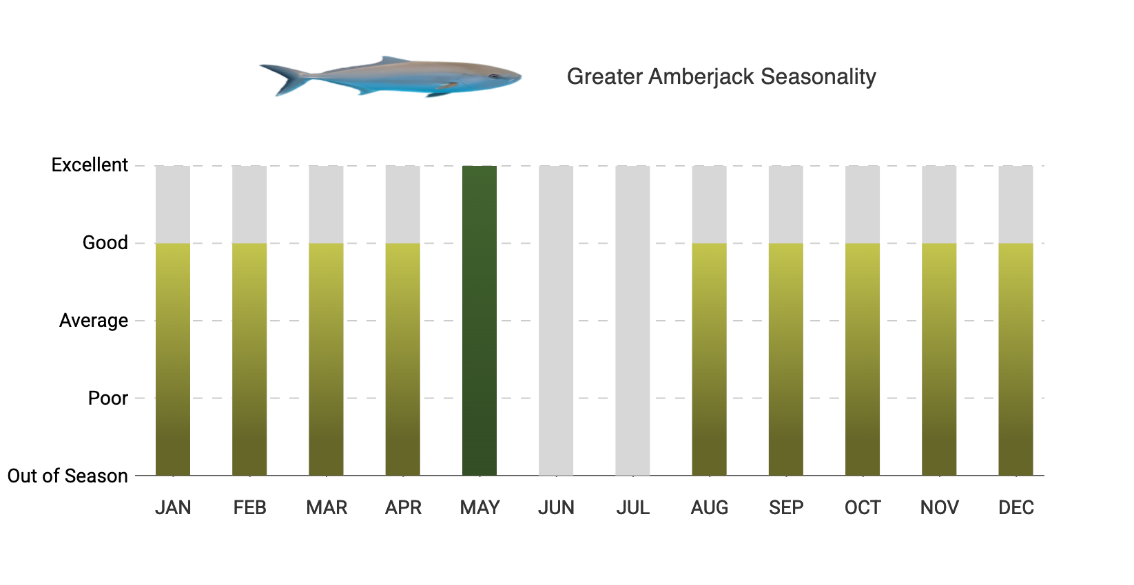 A graph showing the amount of fish in each month