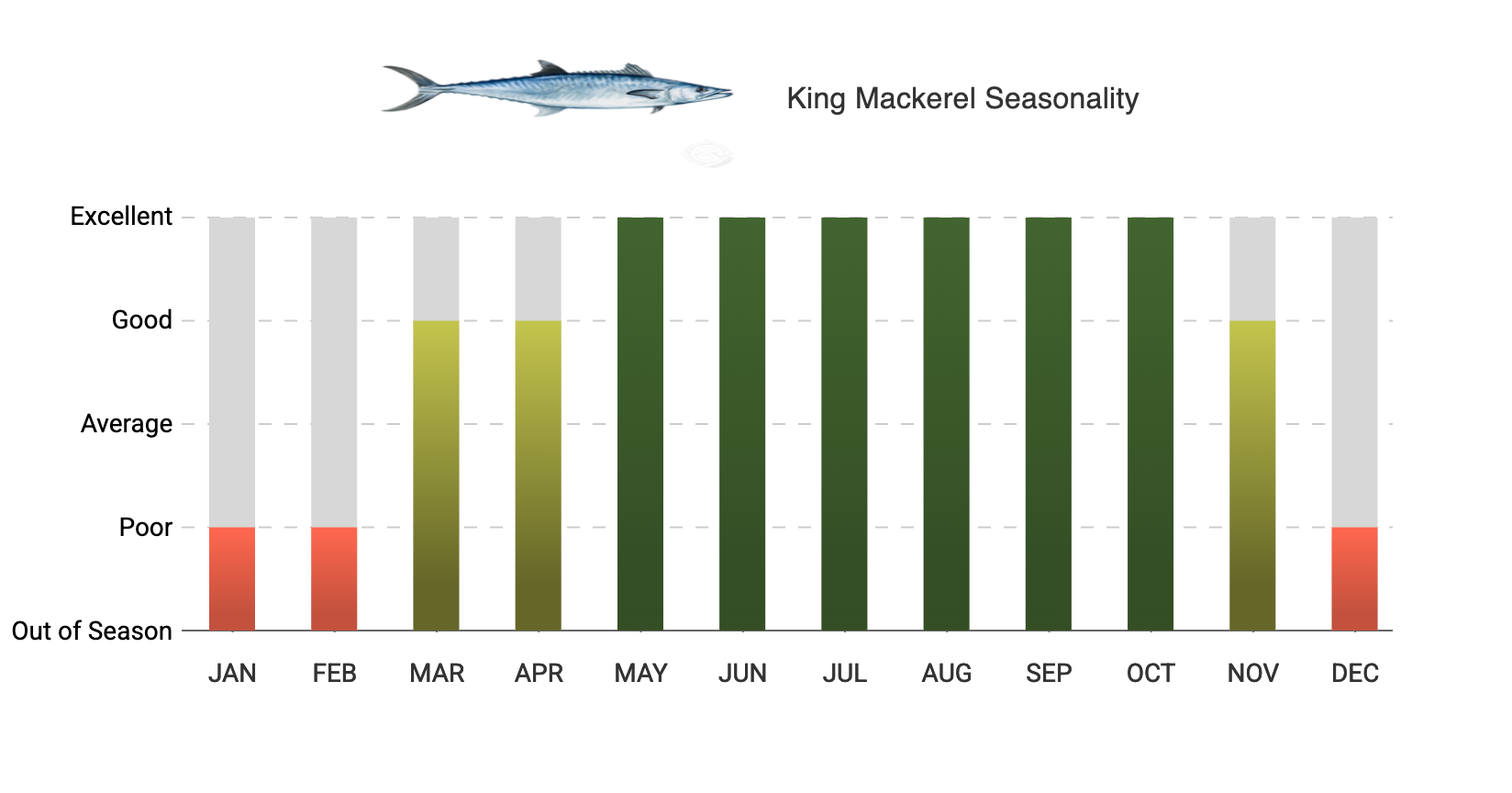 A graph showing the number of fish caught in each month