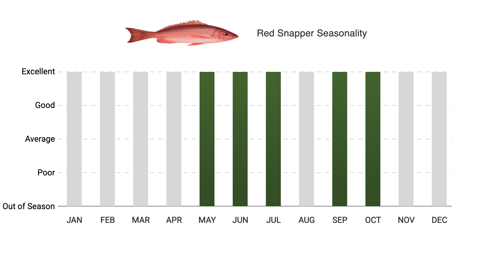 A graph showing the red snapper seasonality by month