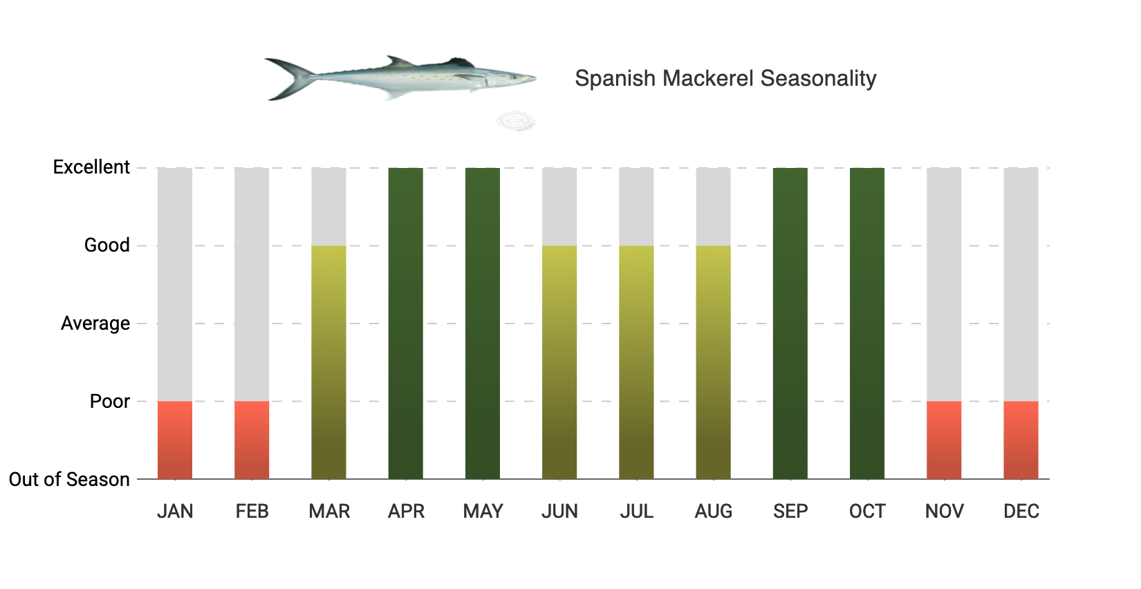 A graph showing the amount of fish caught in each month.