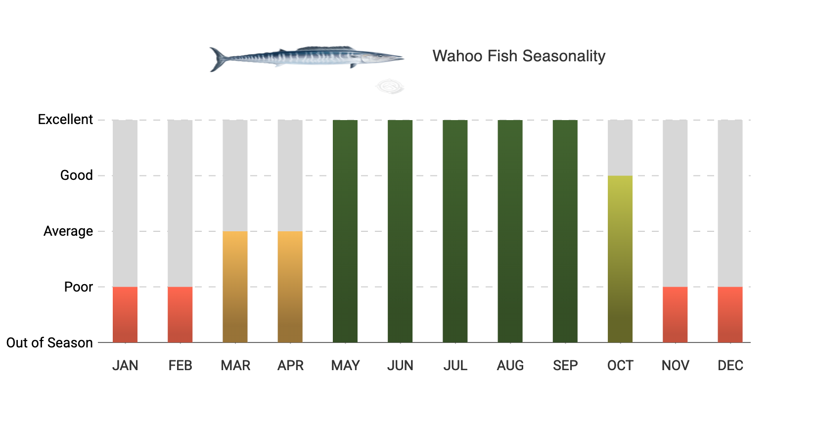 A graph showing the number of fish caught in each month