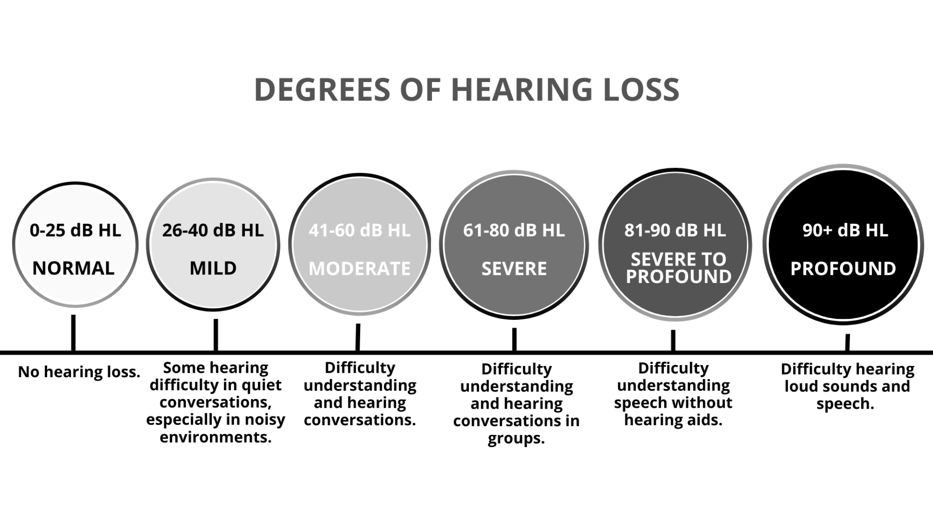 Degrees of Hearing Loss