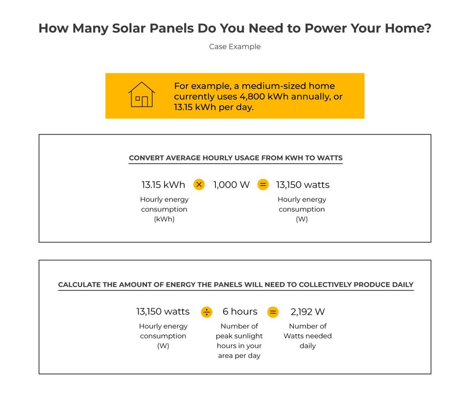 How Many Solar Panels Do You Need | 8MSolar