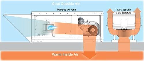 A diagram of a cool outside air and warm inside air system