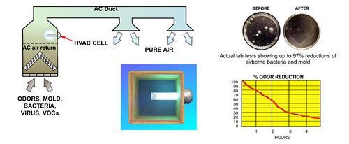 A diagram of a machine that kills bacteria and mold