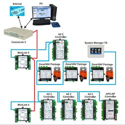 A diagram of a computer system with various controllers