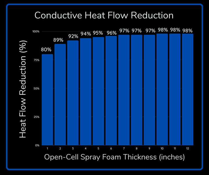 What Is The RValue Of Spray Foam Insulation?