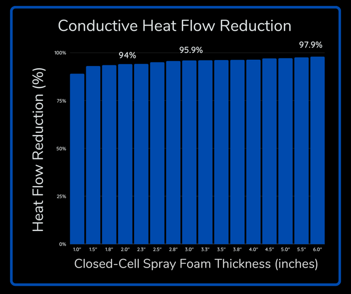 Chart for closed-cell spray foam