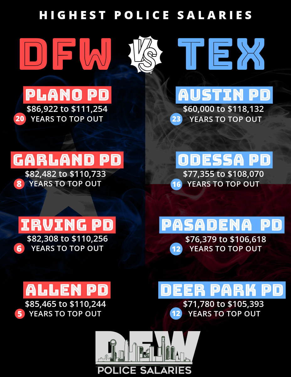 A poster showing the highest police salaries in texas