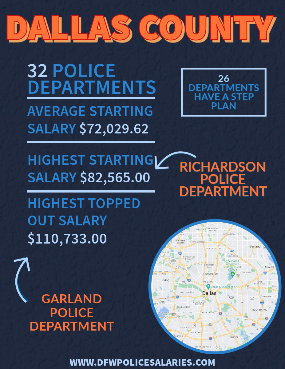 Dallas county has 31 police departments and their average starting salary is $ 63,137.26