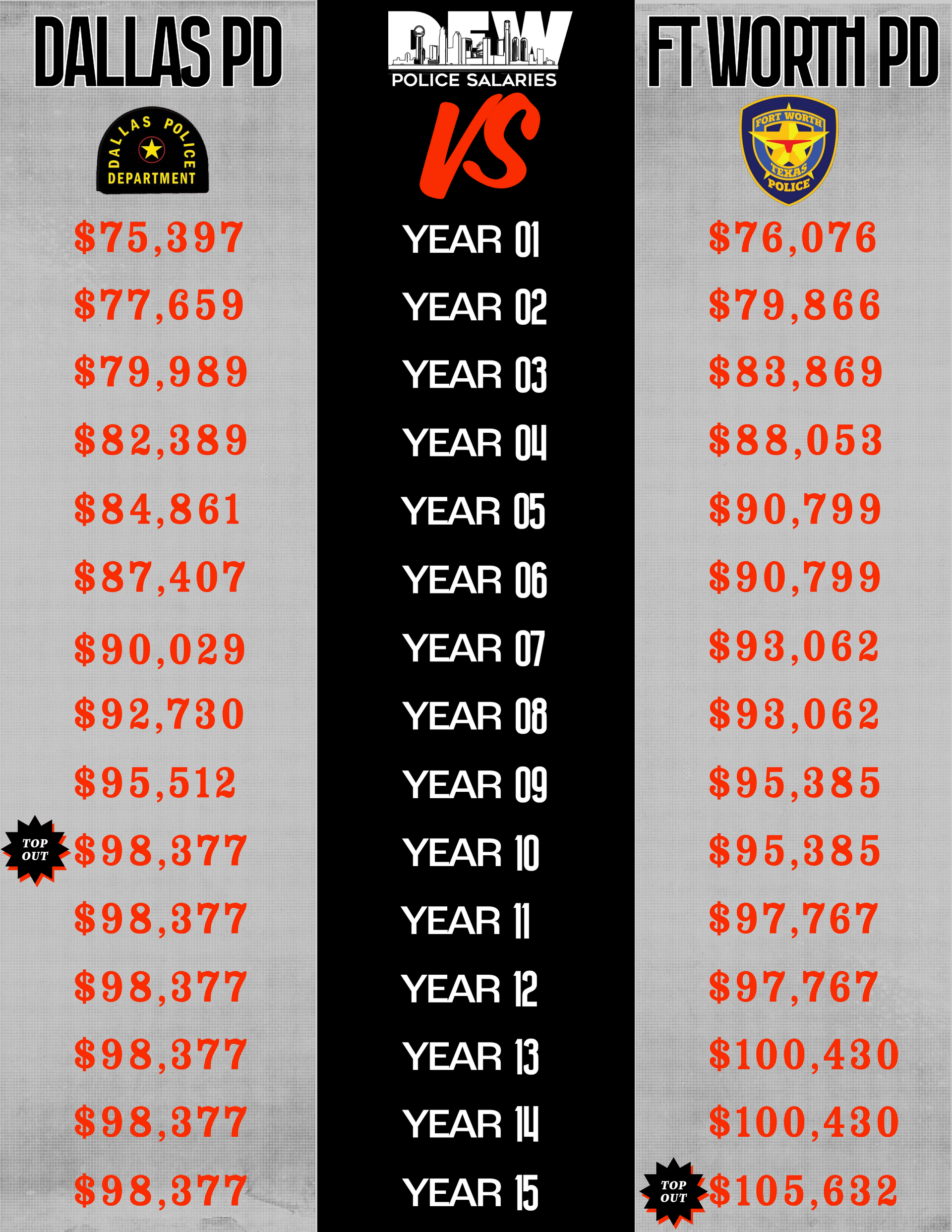 A comparison between dallas pd and ft worth pd