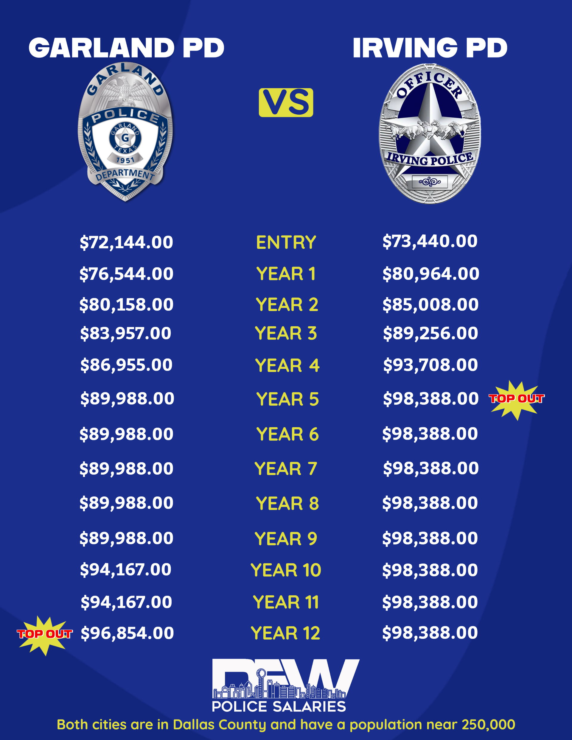 Garland PD vs Irving PD