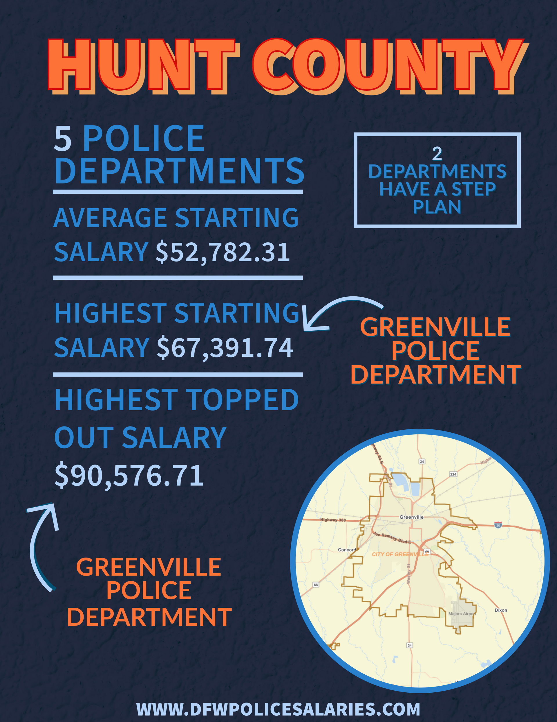 Hunt County police department's salary statistics 