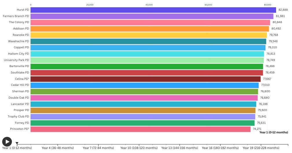 Bar graph with the top police salaries for cities with a population under 50,000 people. 