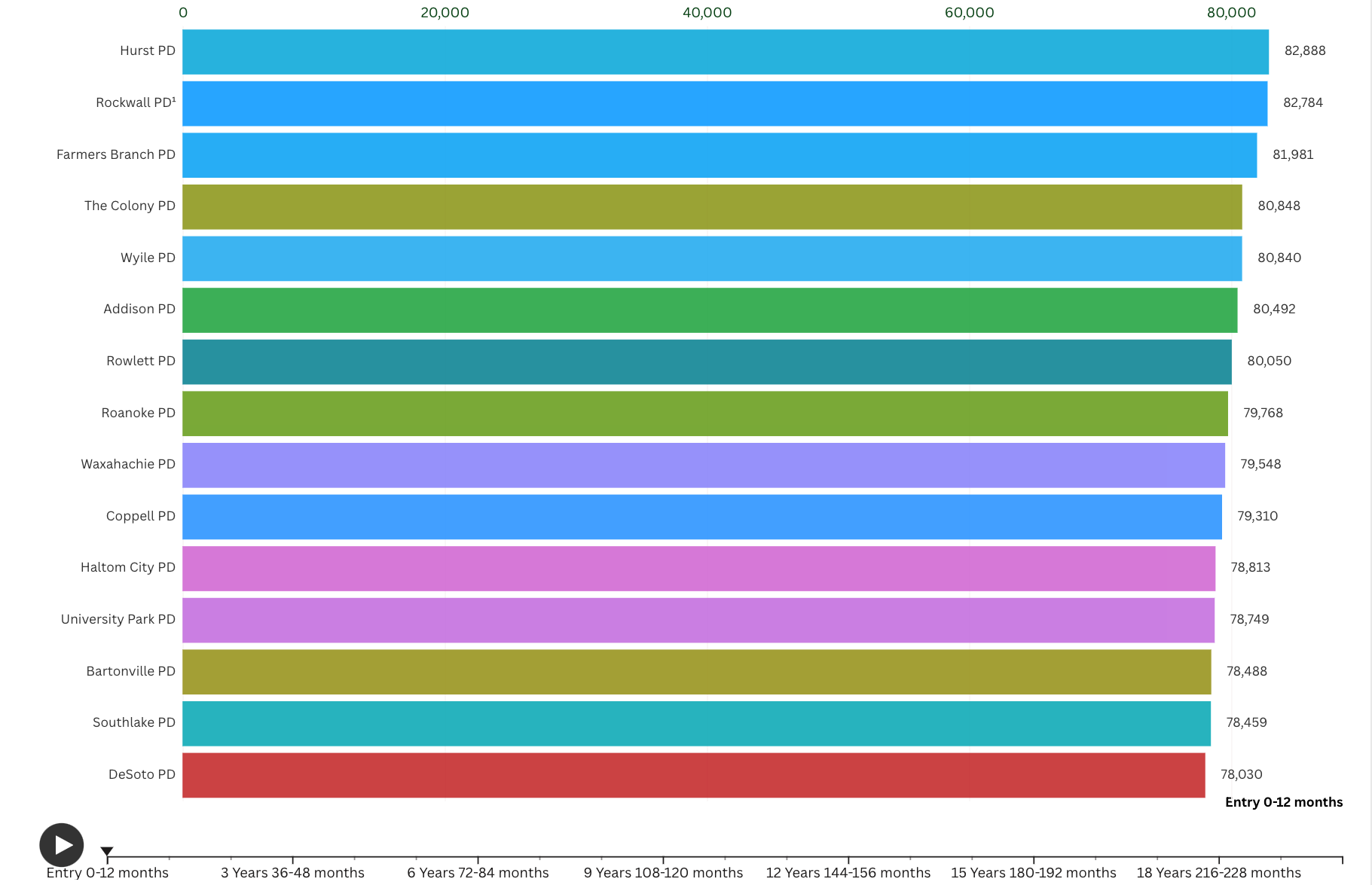 A graph showing top 15 police salaries with populations under 100k