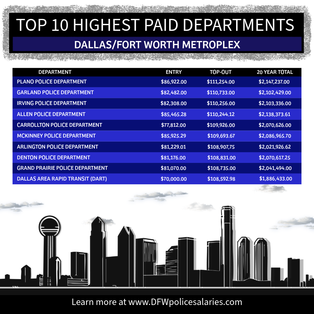 A poster showing the top 10 highest paid departments in dallas / fort worth metroplex