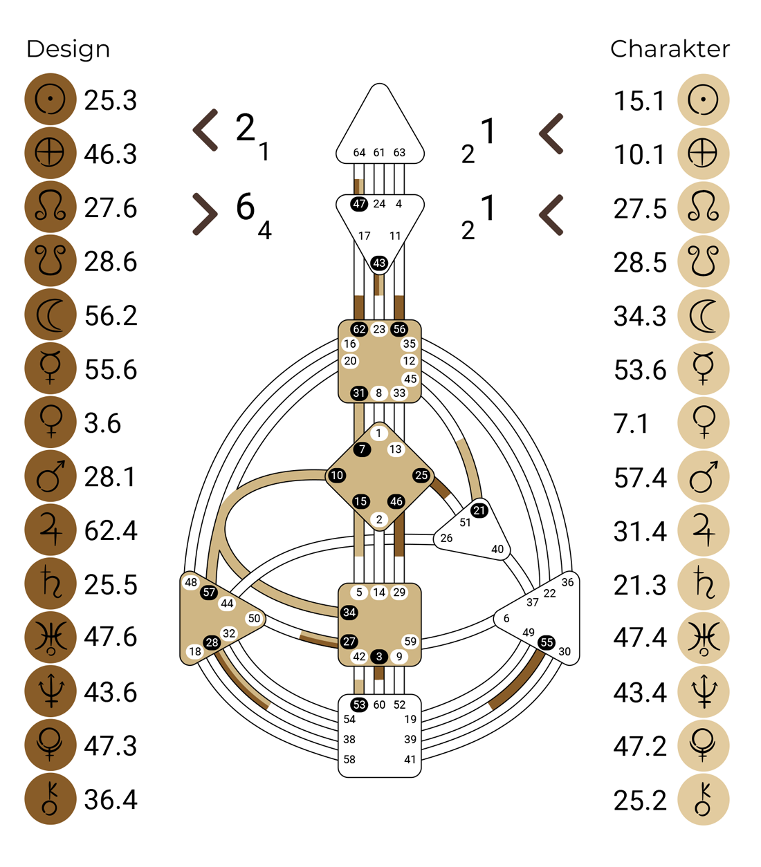 Human Design Chart mit Körperdiagramm und numerischen/symbolischen Daten.