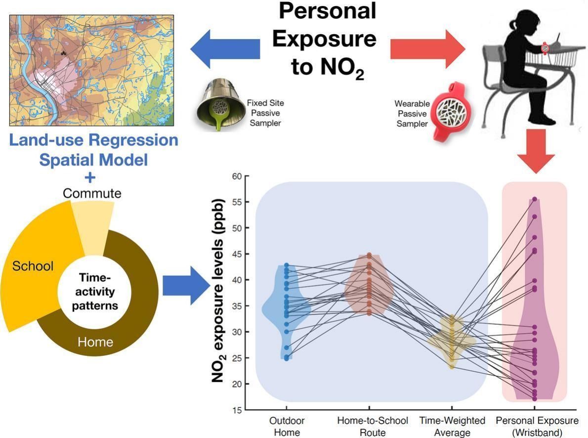 Assessment of children's personal and land use regression model-estimated exposure to NO2 in Springfield, Massachusetts​