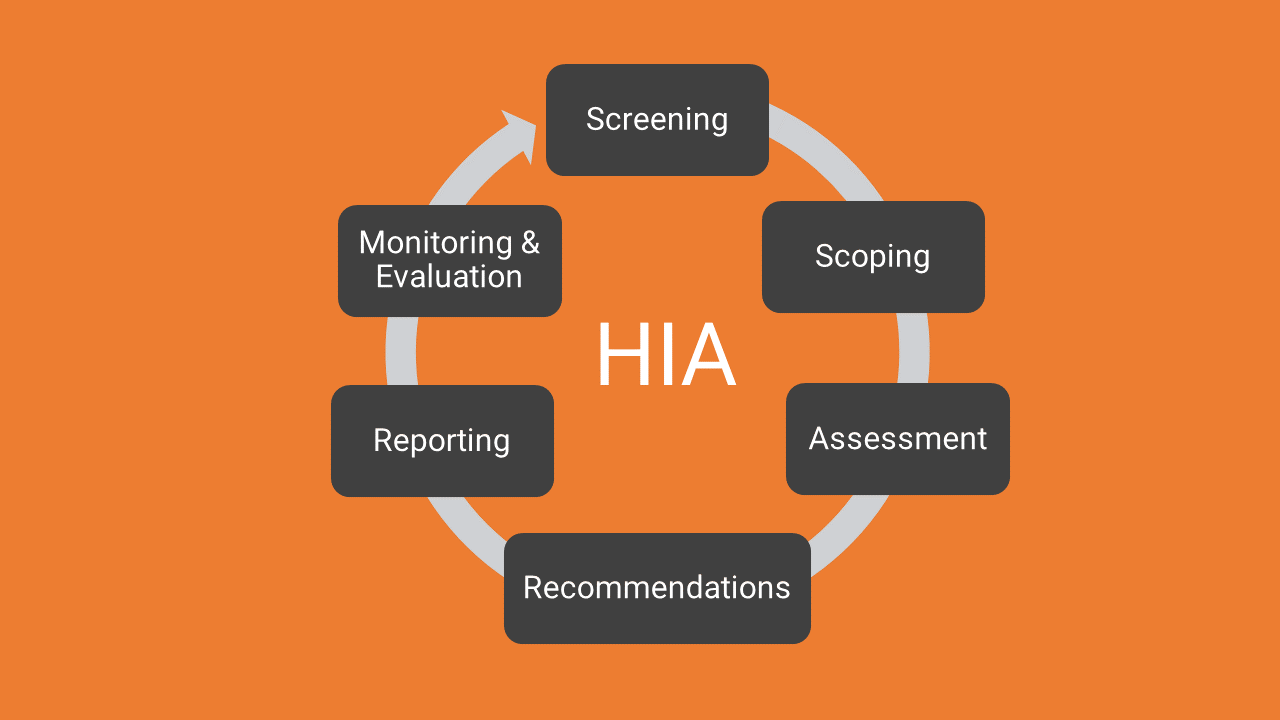 HIA Chart: Screening, Scoping, Assessment, Recommendations, Reporting, Monitoring & Evaluation.