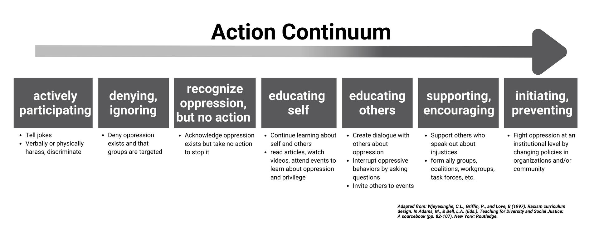 Action Continuum with arrow pointing from left to right, moving from actively participating (tell jokes, verbally or physically harass, discriminate) to denying/ignoring (deny oppression exists and that groups are targeted) to Recognize oppression, but no action (acknowledge oppression exists but take no action to stop it) to Education self (continue learning about self and others, read articles, watch videos, attend events to learn about oppression and privilege) to Education others (create a dialogue with others about oppression, interrupt oppressive behaviors by asking questions, invite others to events) to supporting/encouraging (support others who speak out about injustices, form ally groups, coalitions, workgroups, task forces, etc.) to Initiating/preventing (fight oppression at an institutional level by changing policies in organizations and/or community)