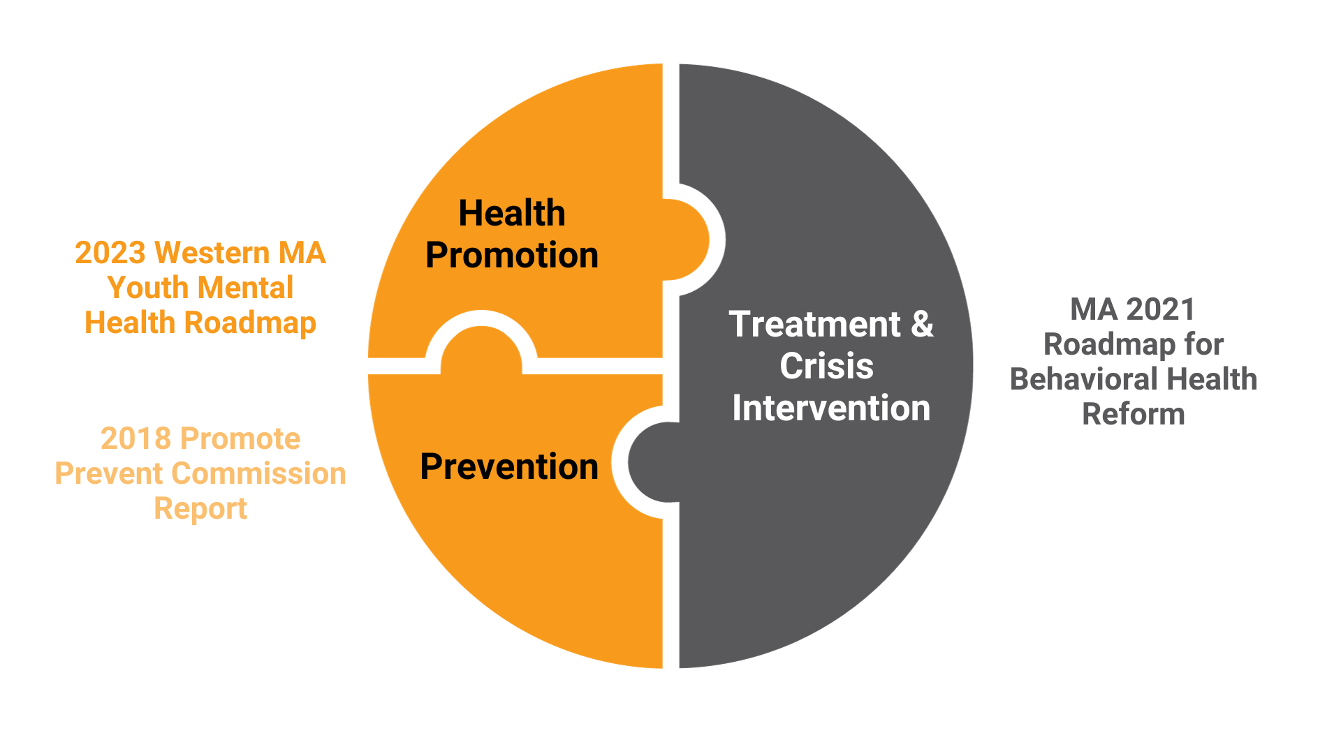 Youth Mental Health Roadmap for Western MA- Forum & Report