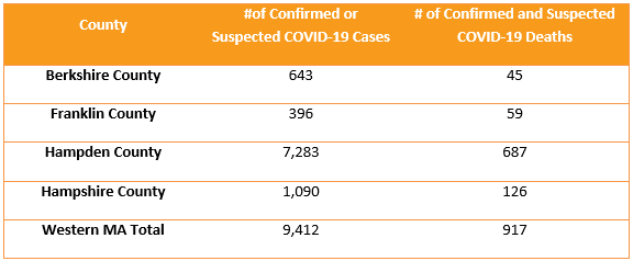 As of July 26, 2020, there were 9,412 confirmed or suspected COVID-19 cases and 917 COVID-19 confirmed or suspected deaths in Western Massachusetts.