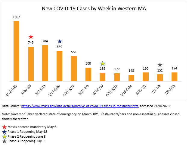 As COVID-19 surges in some parts of the county, the Massachusetts Department of Public Health (MA DPH) reports the rate of people testing positive for COVID-19 and the number of people with COVID-19 in hospitals is trending in the right direction.