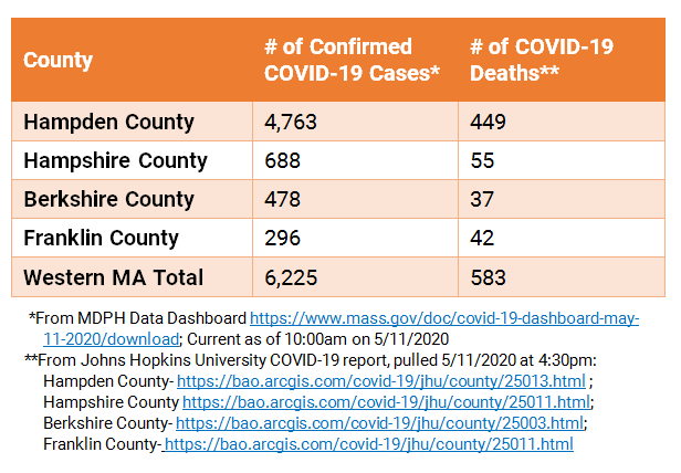 As of May 11, 2020, there were 6,225 confirmed COVID-19 cases in Western Massachusetts (78,462 statewide) and 583 COVID-19 deaths in Western Massachusetts (5,108 statewide).