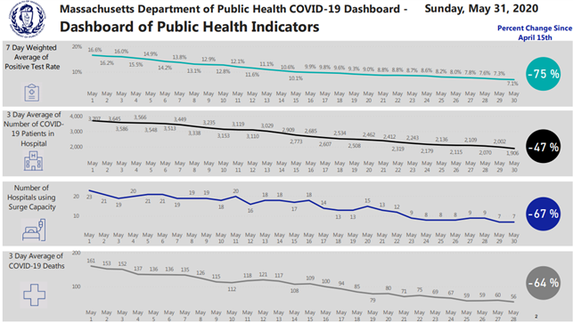 According to MDPH’s COVID-19 Dashboard, COIVD-19 deaths, hospitalizations, the percentage of people testing positive, and the number of hospitals using surge capacity have all declined since April 15th. 