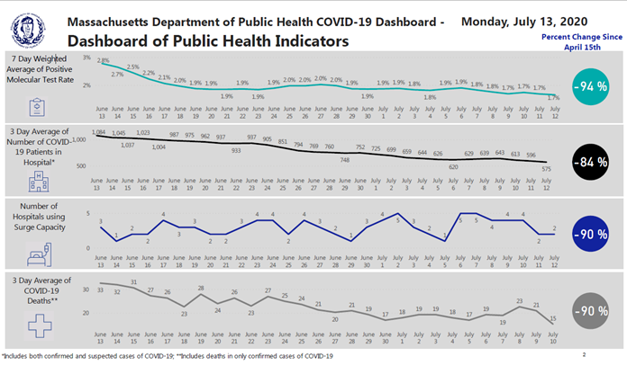 On Monday July 6th, we entered Step One of Phase 3 of reopening . During phase 3, additional industries can resume operation with restrictions and capacity limitations such as fitness centers, movie theaters, and museums. According to MDPH’s COVID-19 Dashboard, COVID-19 deaths, hospitalizations, the percentage of people testing positive, and the number of hospitals using surge capacity have all continued to decline.