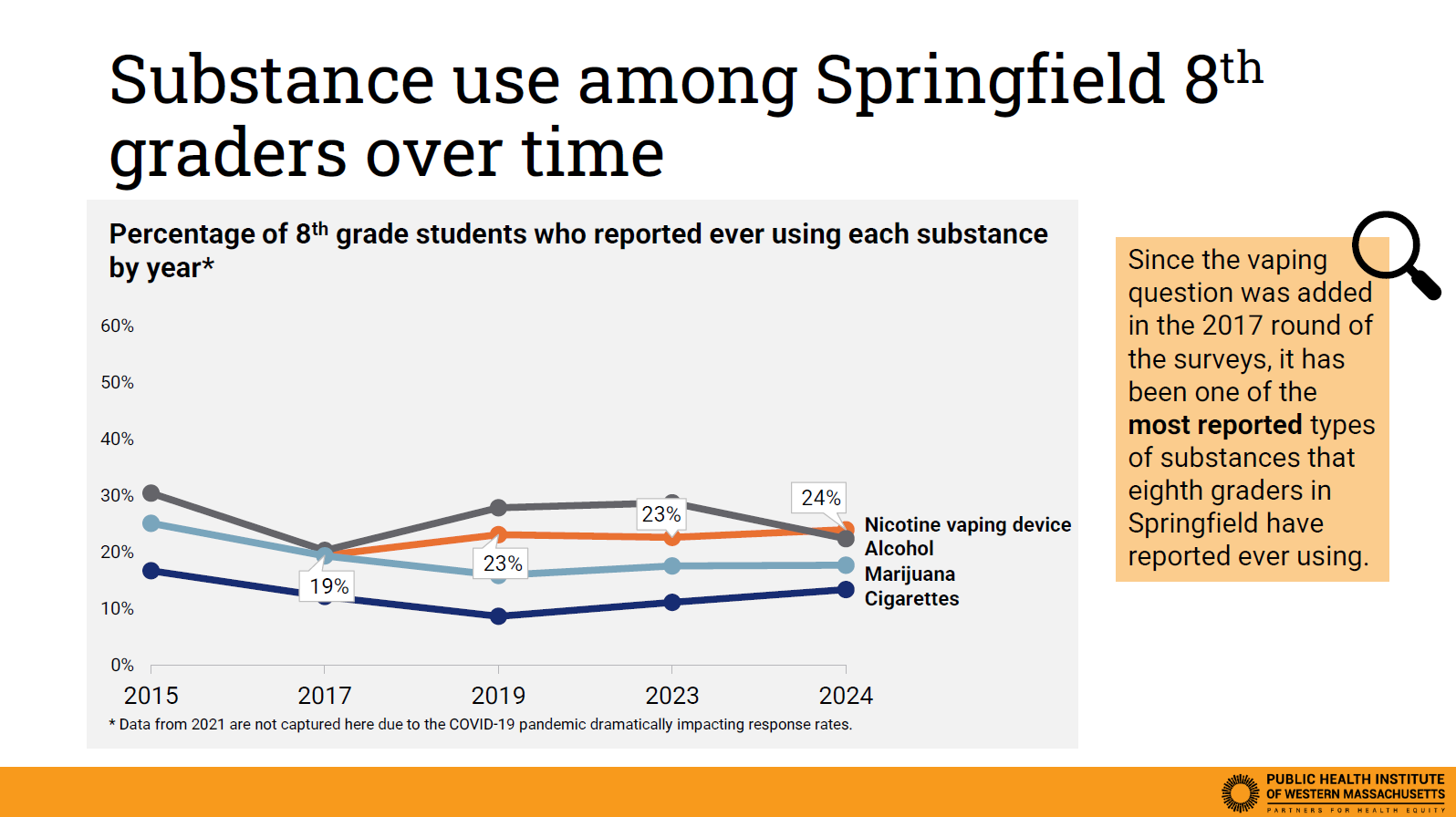 Vaping and tobacco use among youth in Hampden County